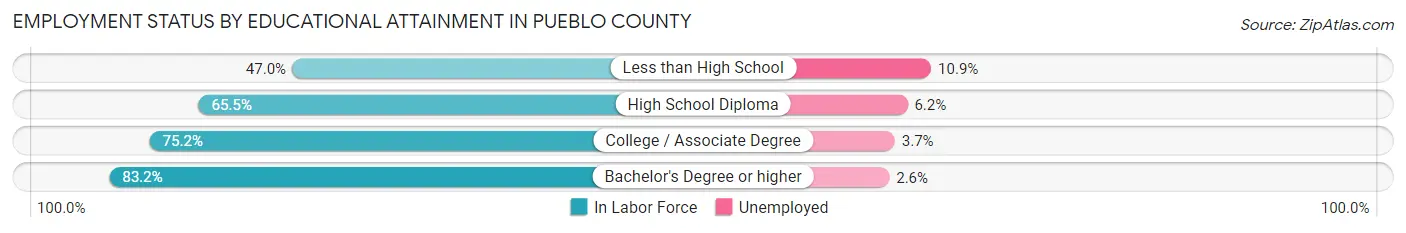 Employment Status by Educational Attainment in Pueblo County