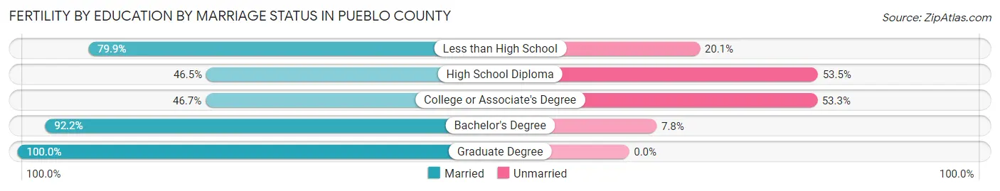 Female Fertility by Education by Marriage Status in Pueblo County