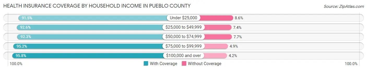 Health Insurance Coverage by Household Income in Pueblo County