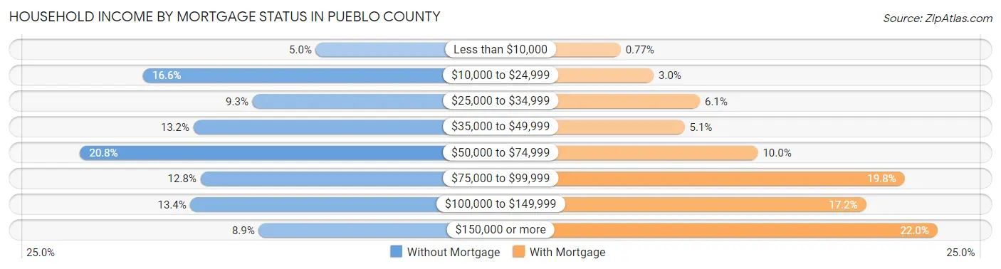 Household Income by Mortgage Status in Pueblo County
