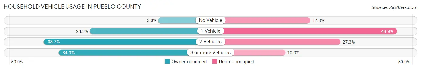 Household Vehicle Usage in Pueblo County