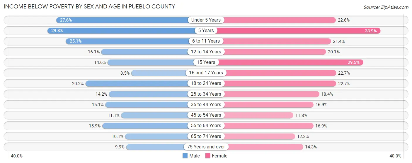 Income Below Poverty by Sex and Age in Pueblo County