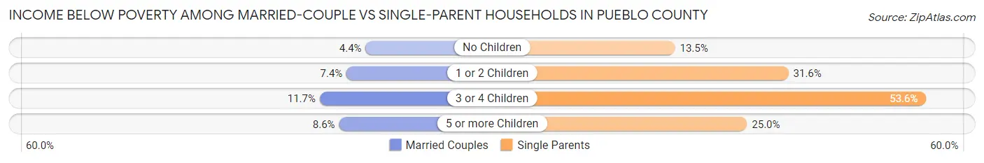 Income Below Poverty Among Married-Couple vs Single-Parent Households in Pueblo County