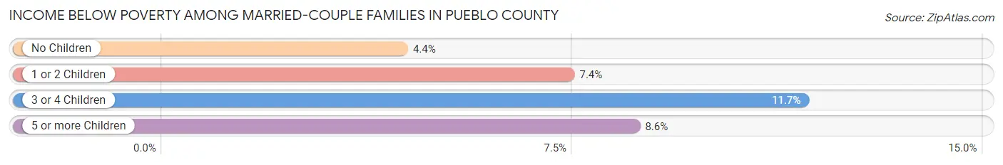 Income Below Poverty Among Married-Couple Families in Pueblo County