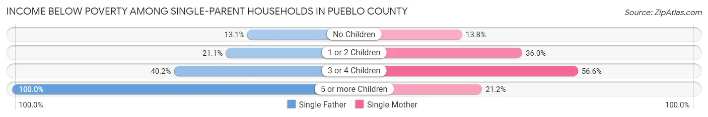 Income Below Poverty Among Single-Parent Households in Pueblo County
