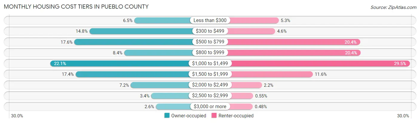 Monthly Housing Cost Tiers in Pueblo County