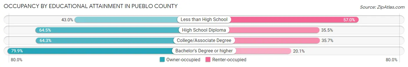 Occupancy by Educational Attainment in Pueblo County