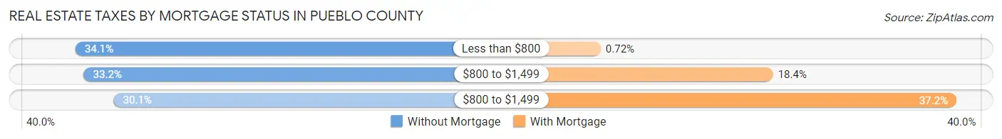 Real Estate Taxes by Mortgage Status in Pueblo County