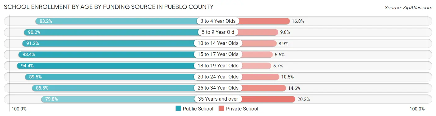 School Enrollment by Age by Funding Source in Pueblo County