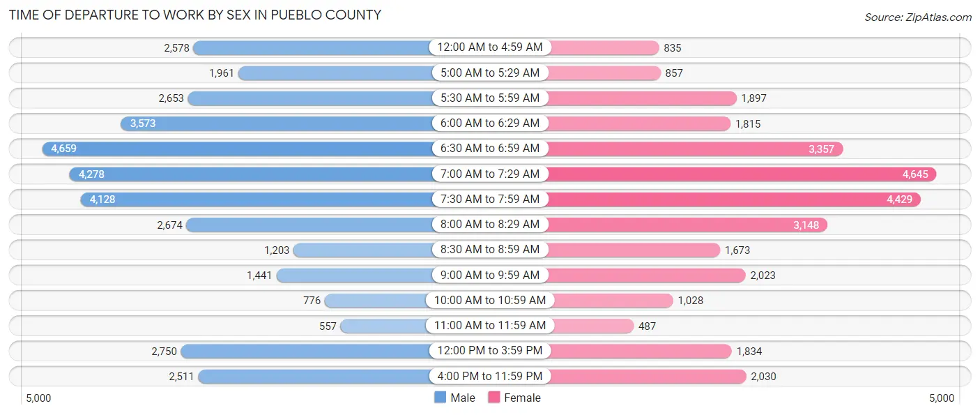 Time of Departure to Work by Sex in Pueblo County