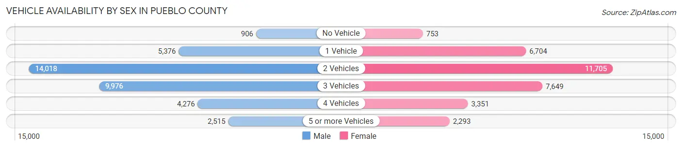 Vehicle Availability by Sex in Pueblo County