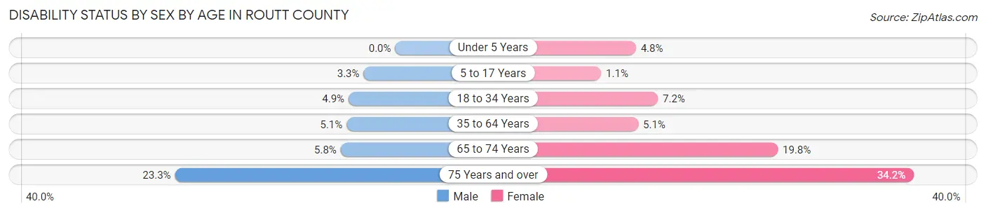 Disability Status by Sex by Age in Routt County