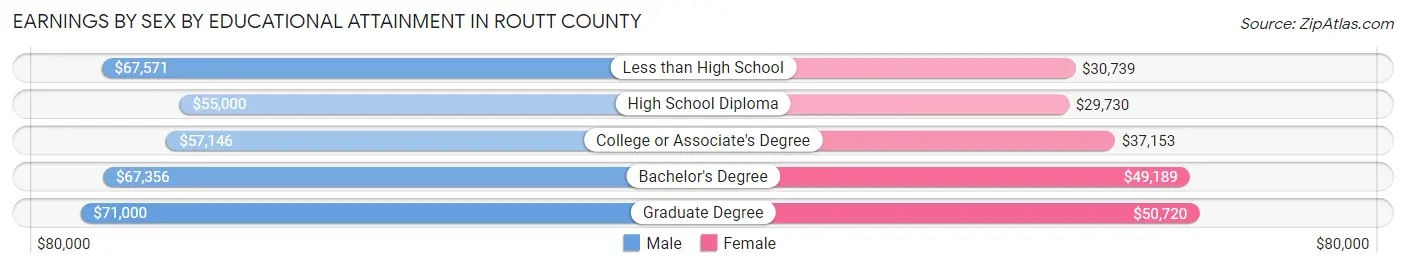 Earnings by Sex by Educational Attainment in Routt County