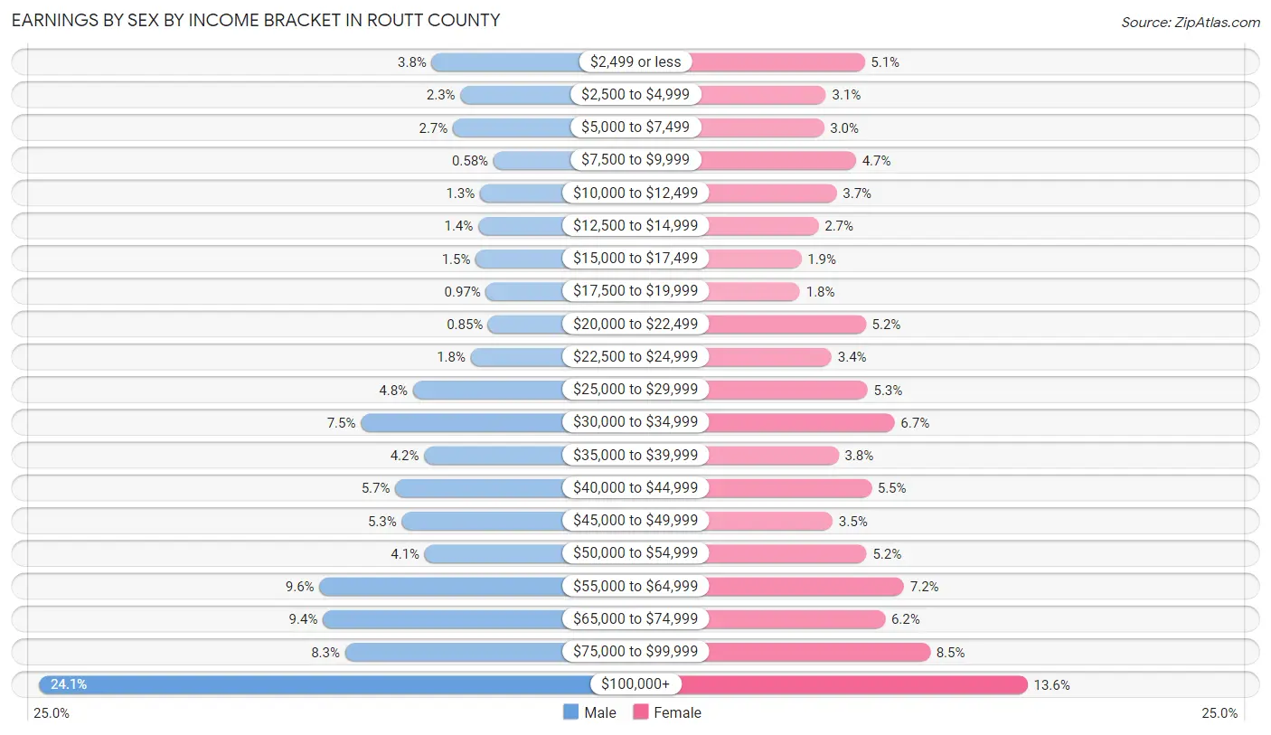 Earnings by Sex by Income Bracket in Routt County