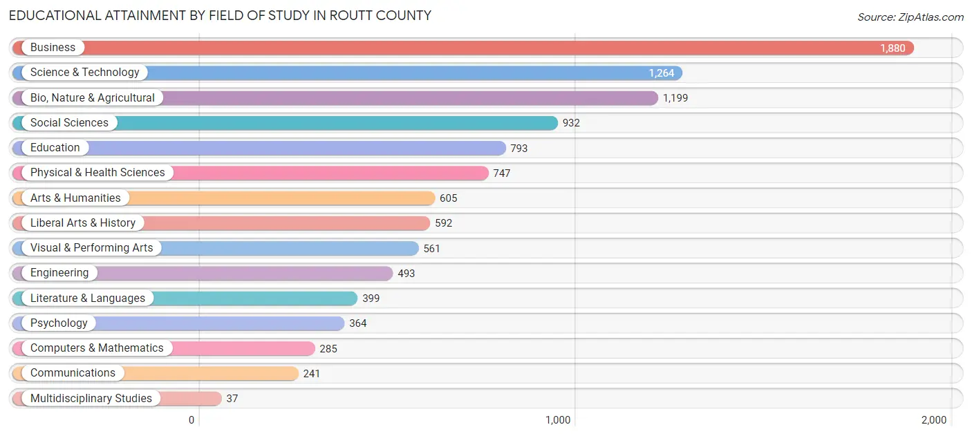 Educational Attainment by Field of Study in Routt County