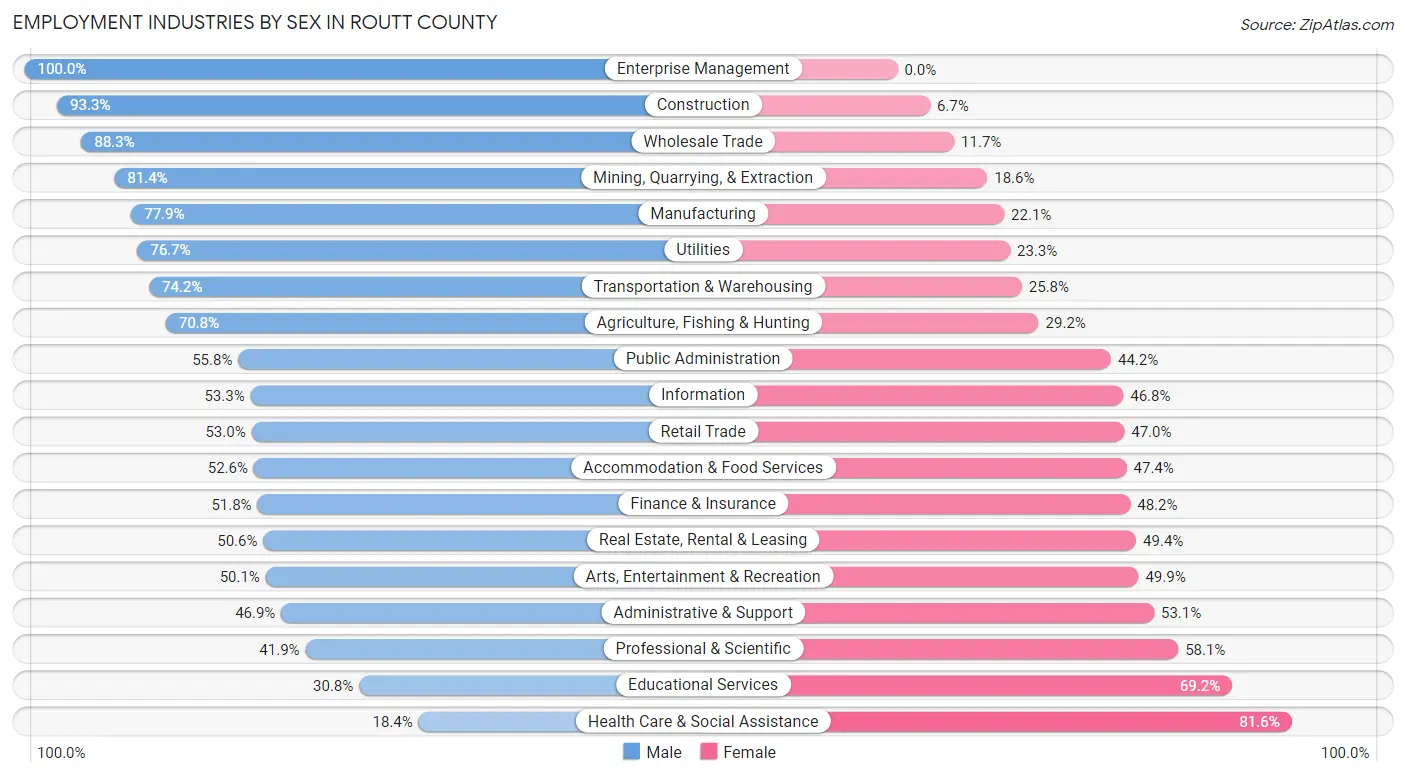 Employment Industries by Sex in Routt County