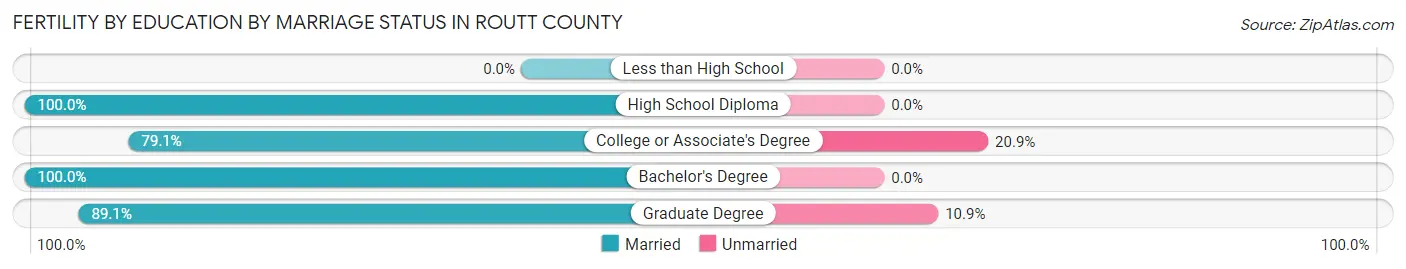 Female Fertility by Education by Marriage Status in Routt County