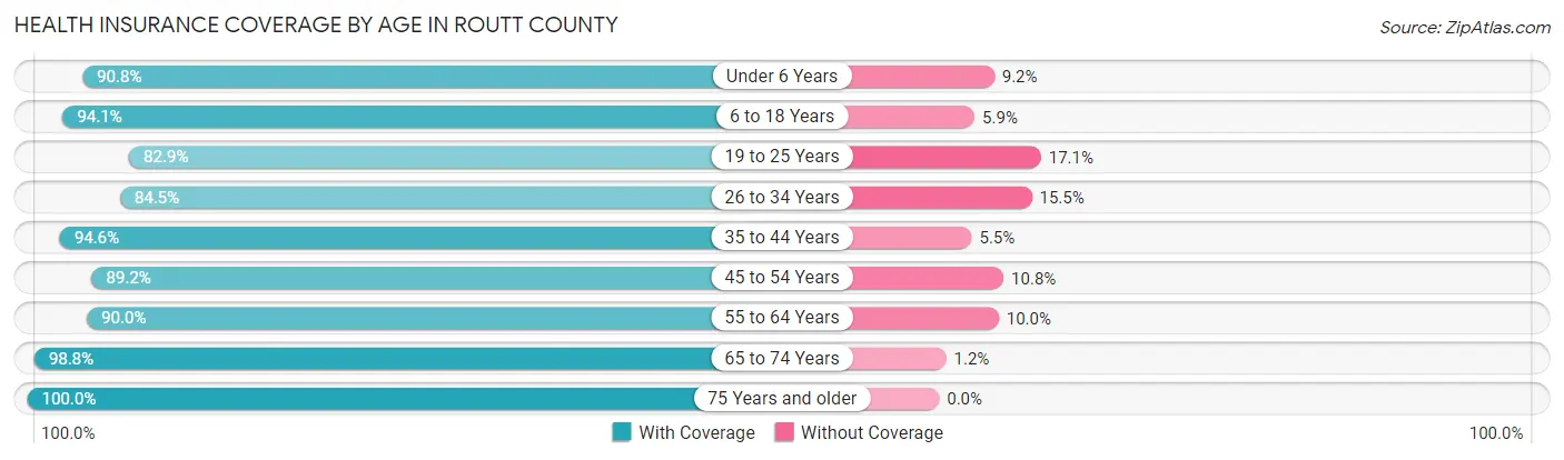 Health Insurance Coverage by Age in Routt County