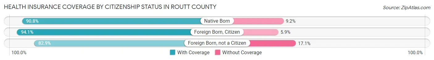 Health Insurance Coverage by Citizenship Status in Routt County