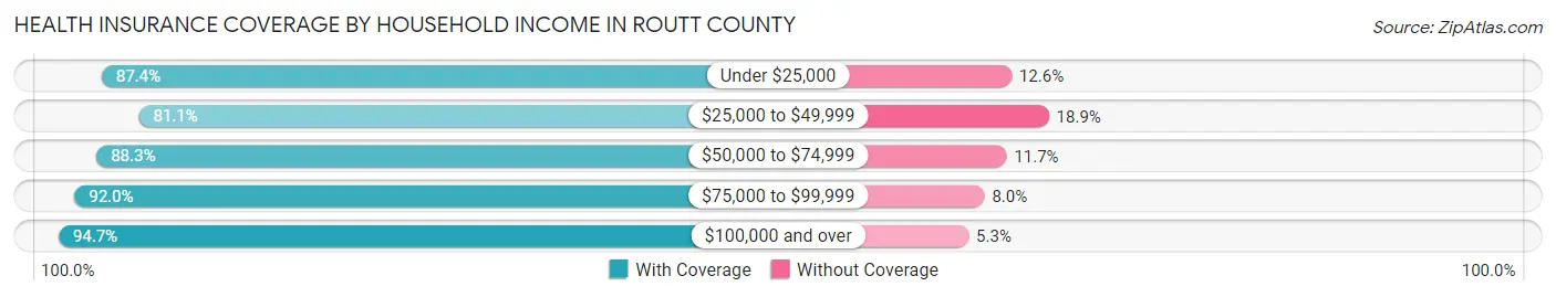 Health Insurance Coverage by Household Income in Routt County