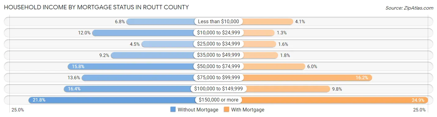 Household Income by Mortgage Status in Routt County