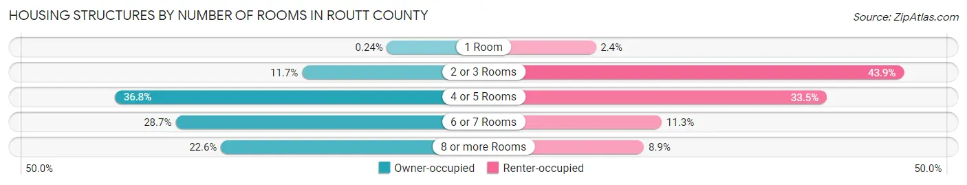 Housing Structures by Number of Rooms in Routt County