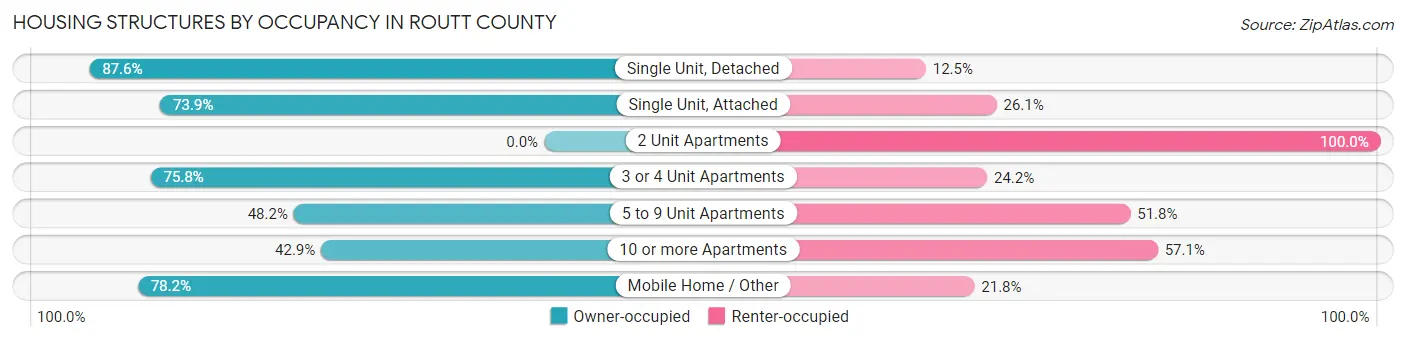 Housing Structures by Occupancy in Routt County