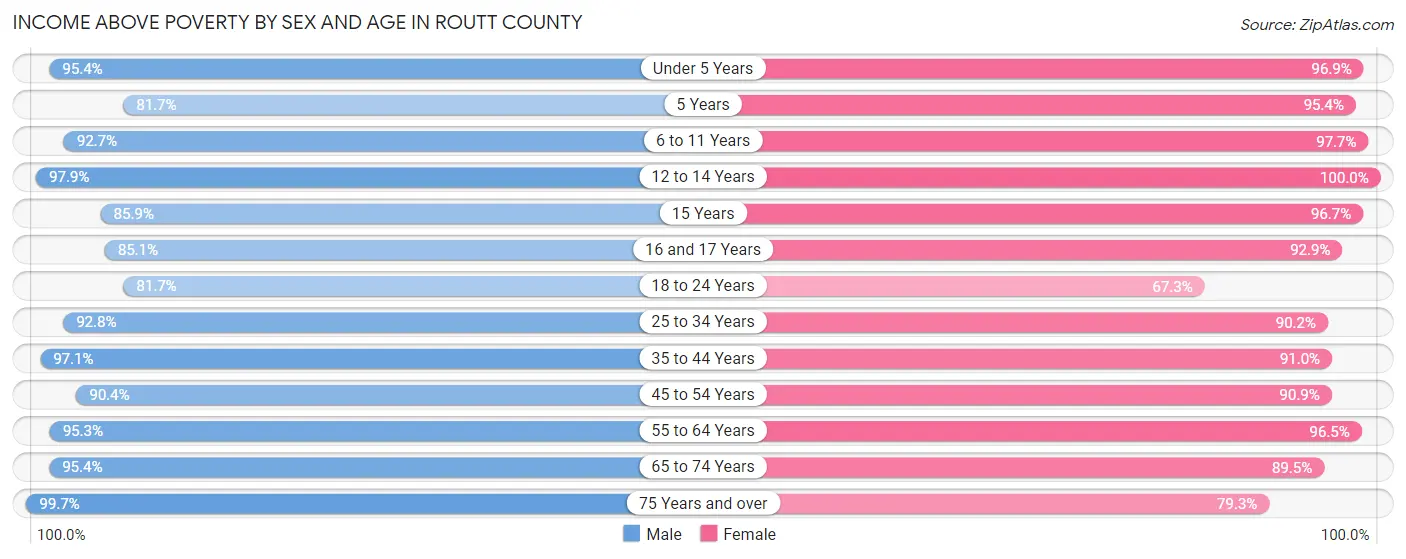 Income Above Poverty by Sex and Age in Routt County