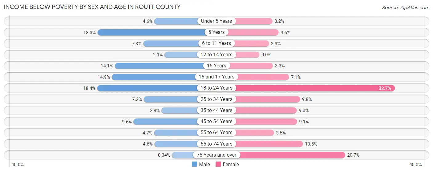 Income Below Poverty by Sex and Age in Routt County