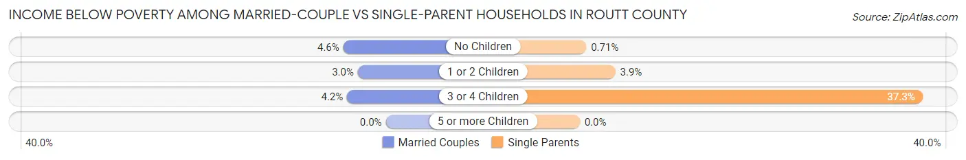 Income Below Poverty Among Married-Couple vs Single-Parent Households in Routt County