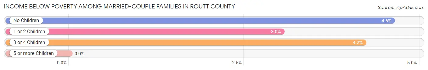 Income Below Poverty Among Married-Couple Families in Routt County
