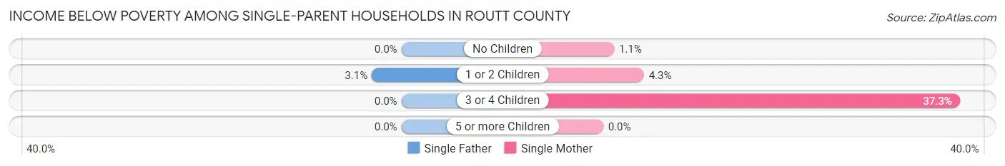 Income Below Poverty Among Single-Parent Households in Routt County