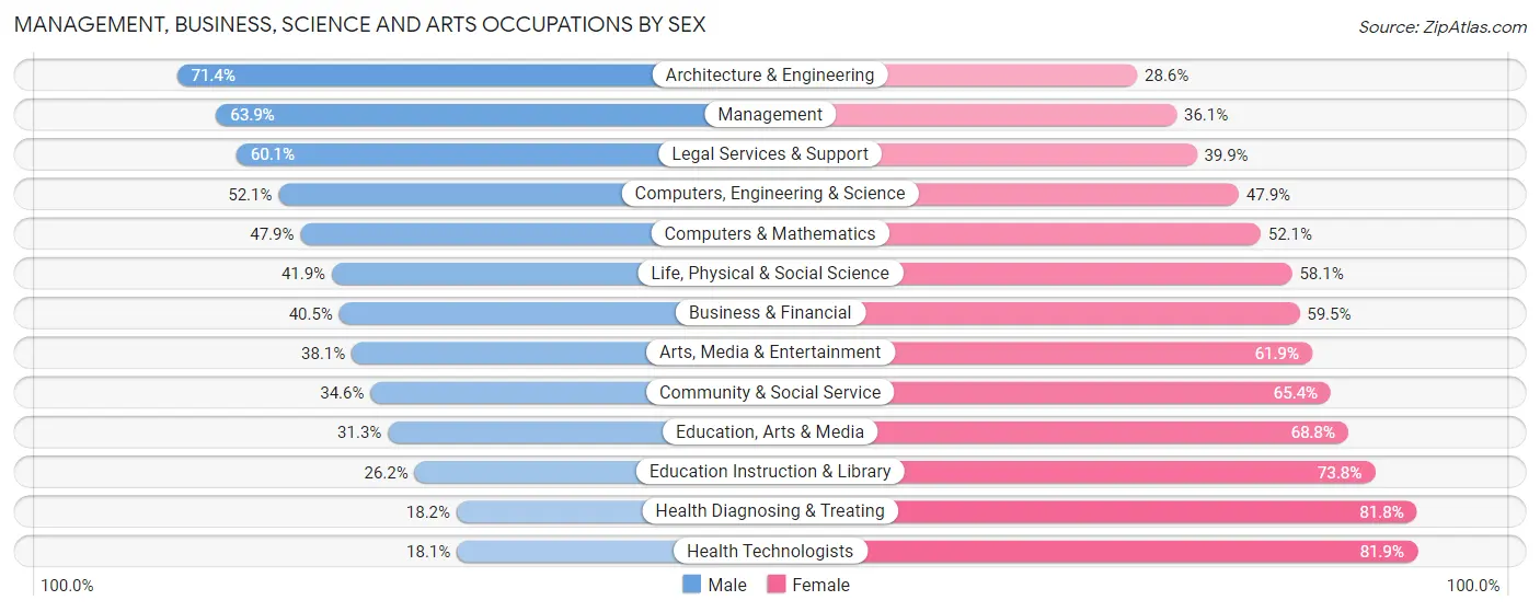 Management, Business, Science and Arts Occupations by Sex in Routt County