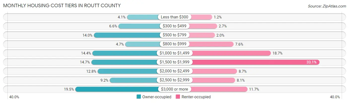 Monthly Housing Cost Tiers in Routt County