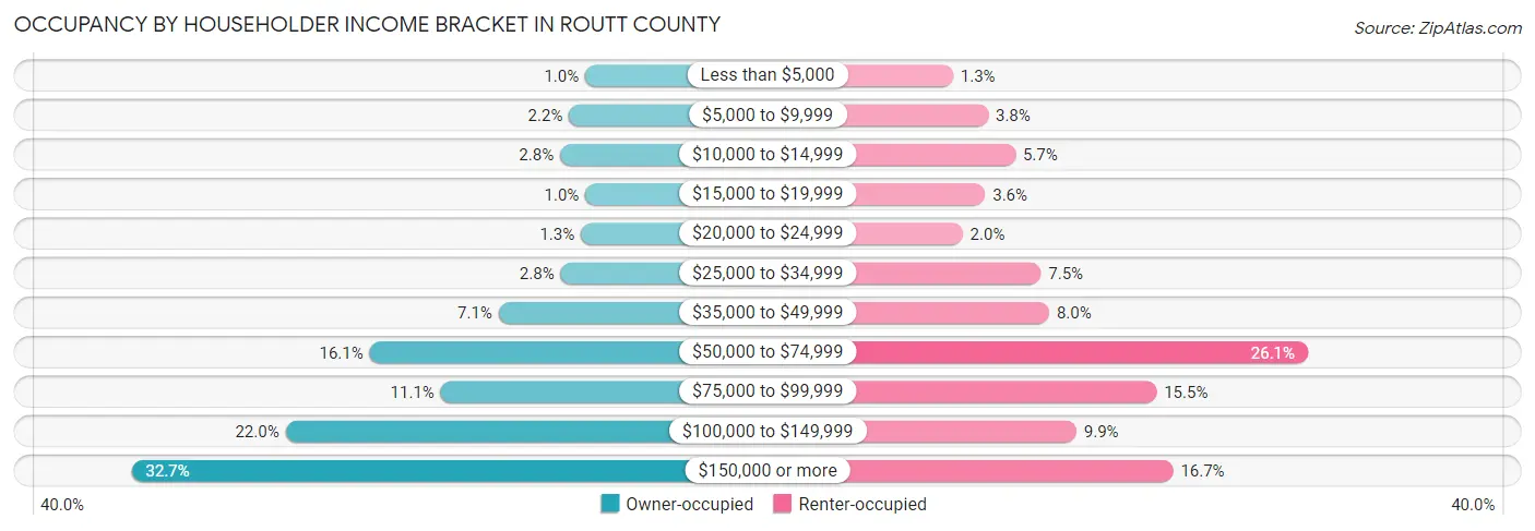Occupancy by Householder Income Bracket in Routt County