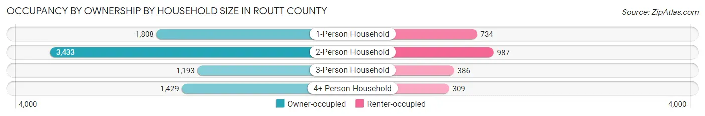 Occupancy by Ownership by Household Size in Routt County