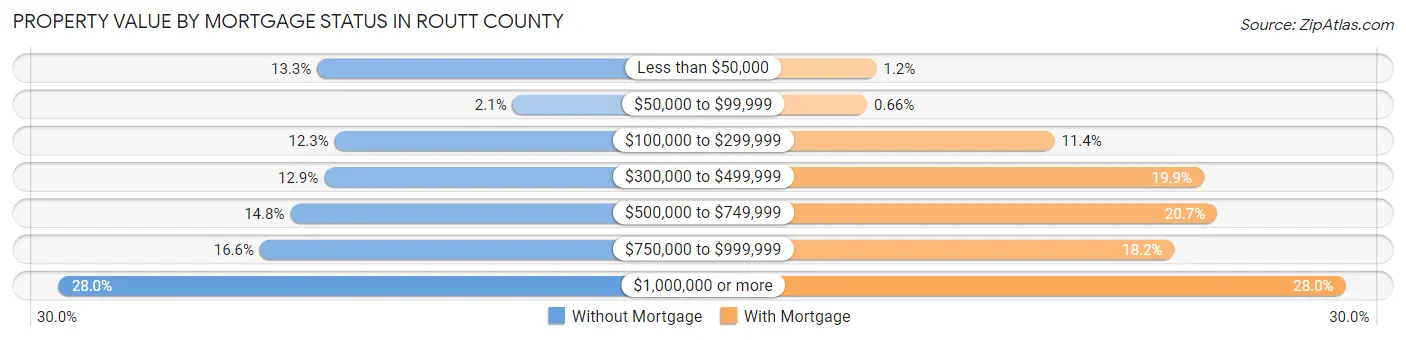Property Value by Mortgage Status in Routt County