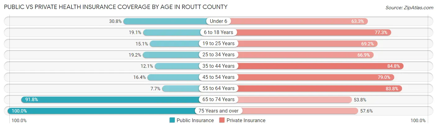 Public vs Private Health Insurance Coverage by Age in Routt County
