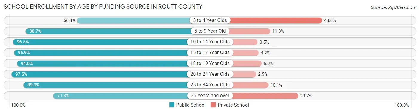 School Enrollment by Age by Funding Source in Routt County