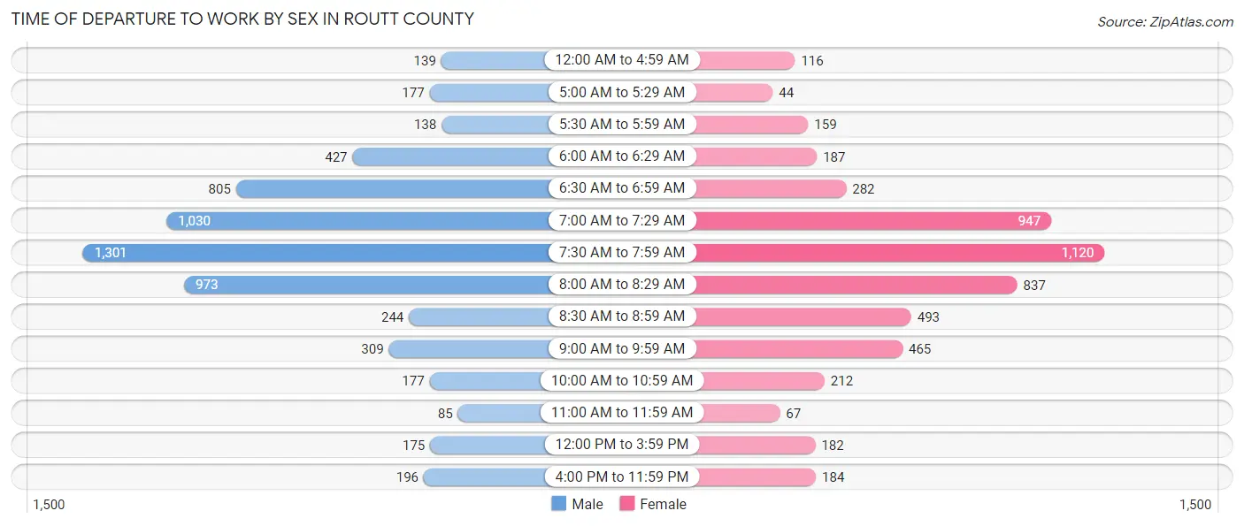 Time of Departure to Work by Sex in Routt County