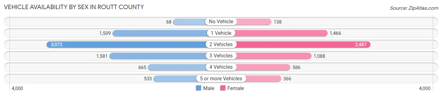 Vehicle Availability by Sex in Routt County
