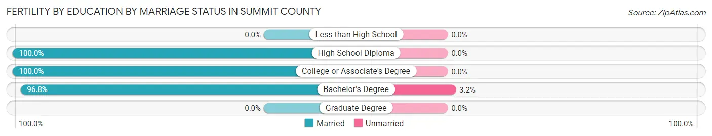 Female Fertility by Education by Marriage Status in Summit County