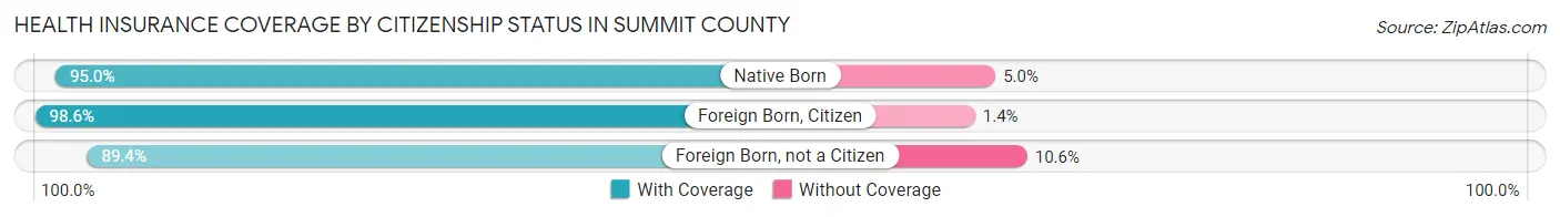 Health Insurance Coverage by Citizenship Status in Summit County
