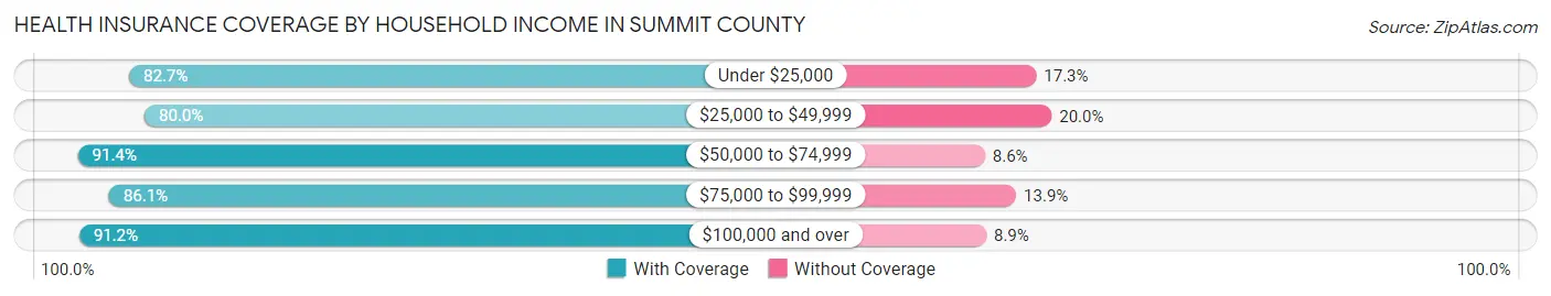 Health Insurance Coverage by Household Income in Summit County