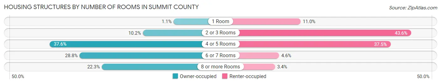 Housing Structures by Number of Rooms in Summit County