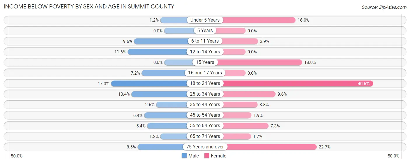 Income Below Poverty by Sex and Age in Summit County