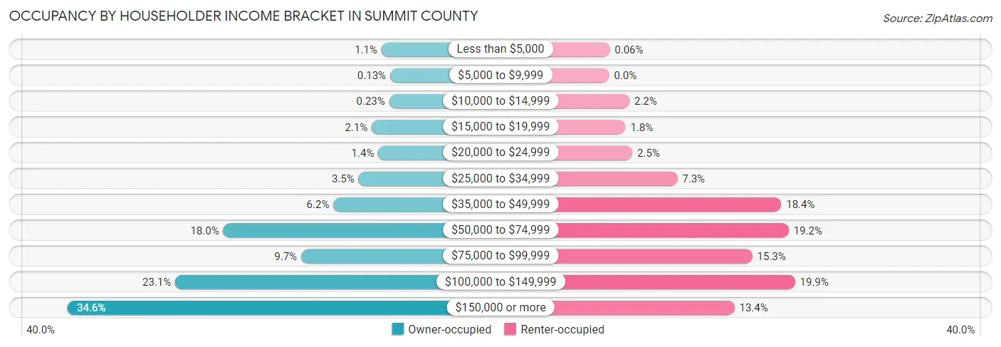 Occupancy by Householder Income Bracket in Summit County