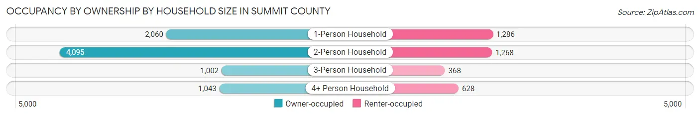 Occupancy by Ownership by Household Size in Summit County