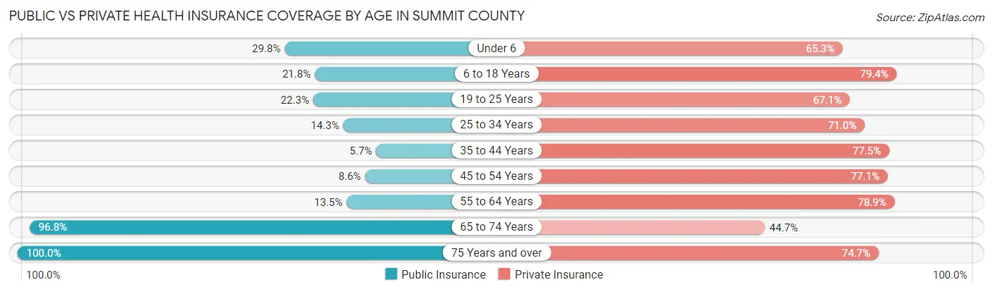 Public vs Private Health Insurance Coverage by Age in Summit County