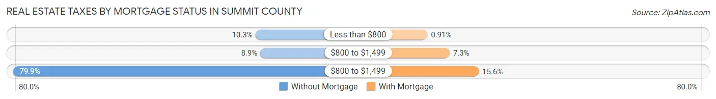 Real Estate Taxes by Mortgage Status in Summit County